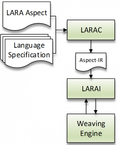 Lara Interpreter control flow